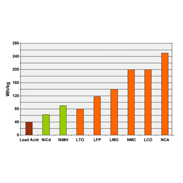 LTO -Batterie - Tests