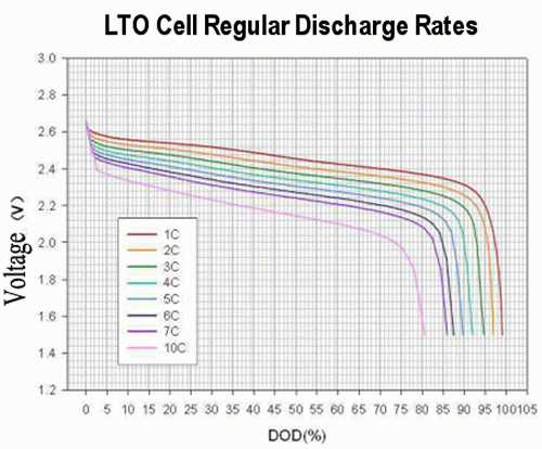 LTO -Batterie - Tests