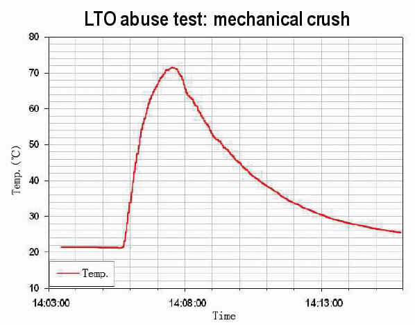 LTO -Batterie - Tests